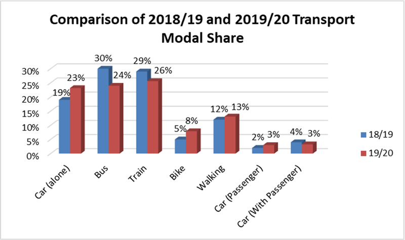 Bar chart comparing 2018/19 and 2019/20 modes of transport to campus